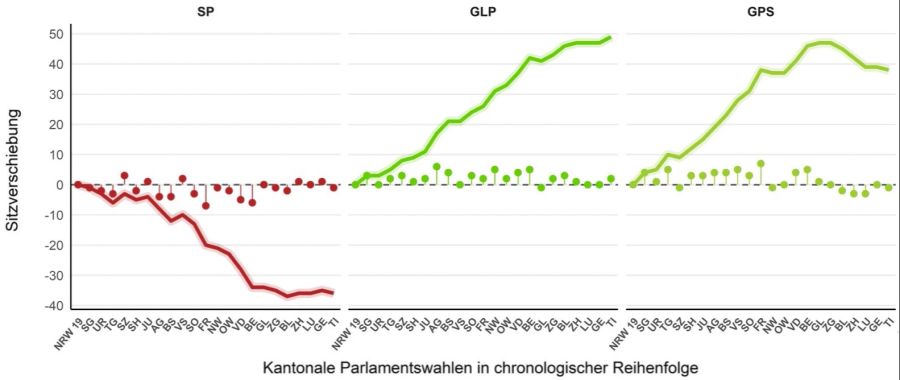 Wahlen 2023: Die Sitzverschiebungen nach kantonalen Parlamentswahlen im zeitlichen Verlauf bei der SP, GLP und den Grünen.