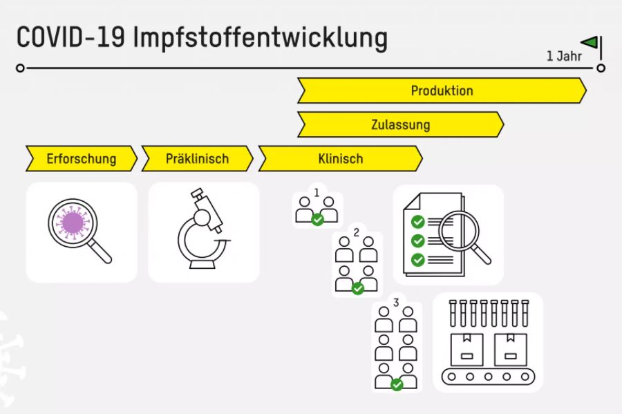 ... und so sah der Prozess im Zusammenhang mit dem Coronavirus aus.