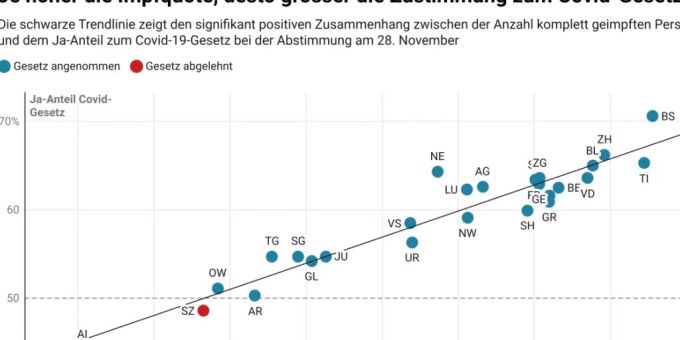 Die kantonalen Abstimmungsergebnisse zum Covid-19-Gesetz entsprechen ziemlich genau dem Grad der Durchimpfung: Je mehr Personen geimpft sind, desto höher ist der Ja-Anteil. Die kantonalen Abstimmungsergebnisse zum Covid-19-Gesetz entsprechen ziemlich genau dem Grad der Durchimpfung: Je mehr Personen geimpft sind, desto höher ist der Ja-Anteil.