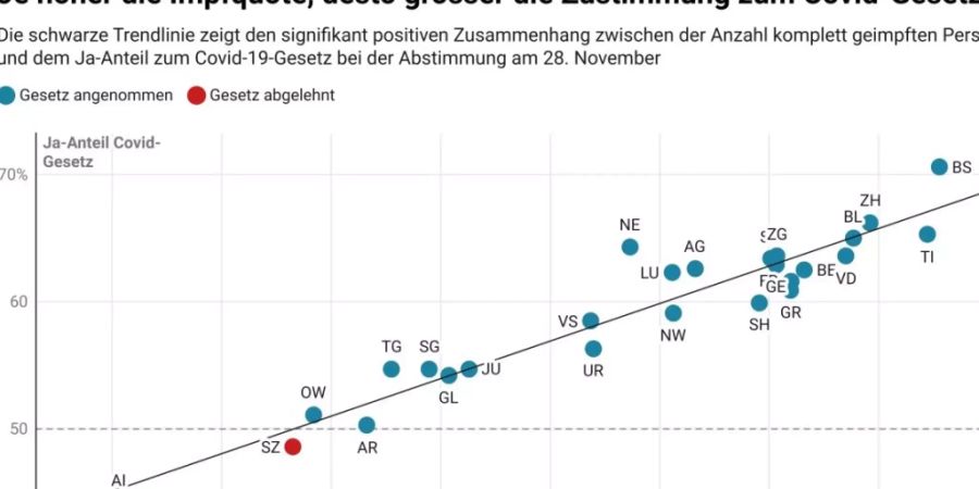 Die kantonalen Abstimmungsergebnisse zum Covid-19-Gesetz entsprechen ziemlich genau dem Grad der Durchimpfung: Je mehr Personen geimpft sind, desto höher ist der Ja-Anteil.