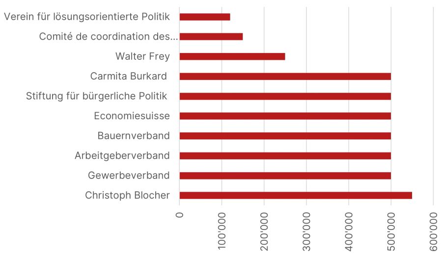 Wahlen 2023 Kampagnen Spenden