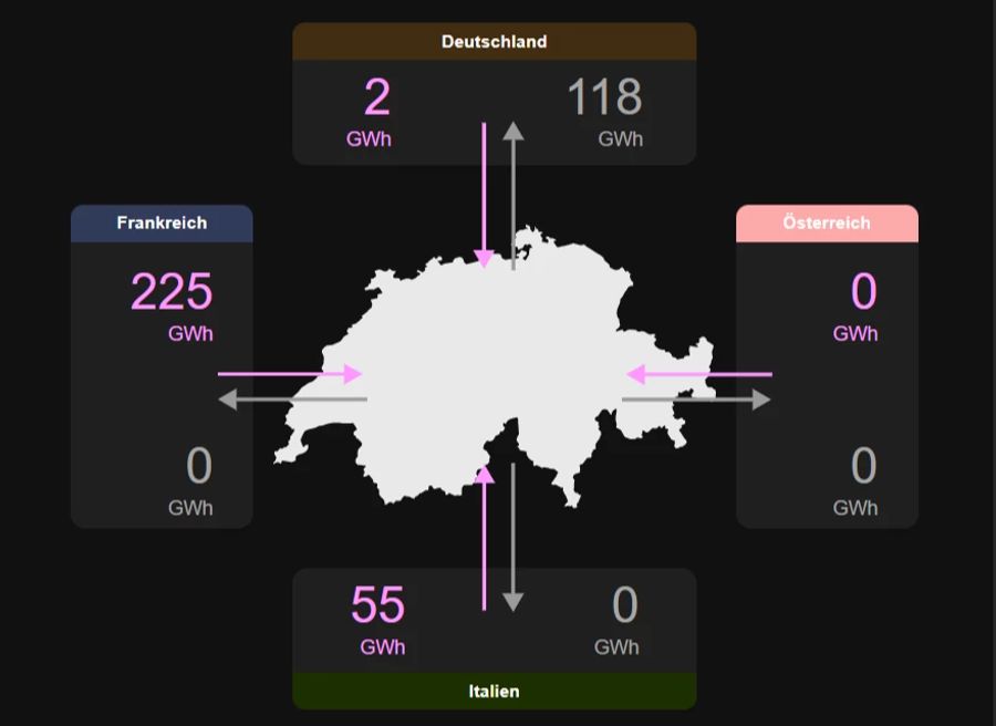 Tägliche Gas-Flüsse in die und aus der Schweiz pro Landesgrenze.