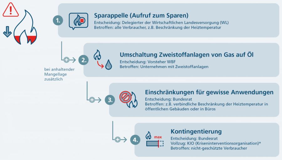 Die vier Stufen an Massnahmen bei einer Gas-Mangellage.