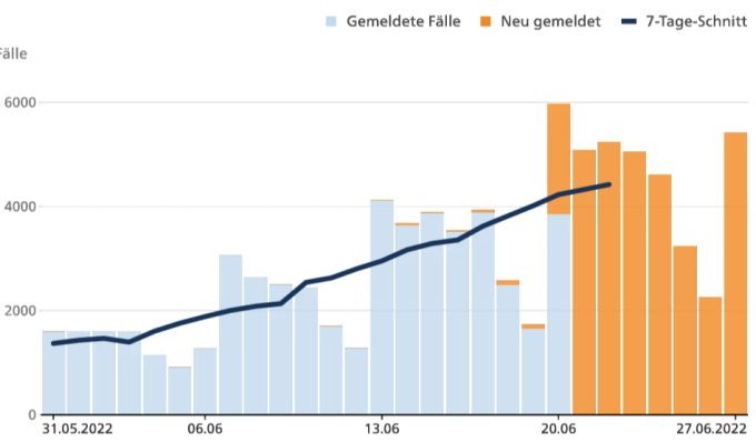 Die Zahl der positiv auf Coronavirus getesteten Personen ist in den letzten Wochen stetig angestiegen. Coronavirus Fallzahlen Schweiz