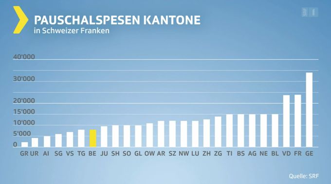 Die Pauschalspesen der Kantone sind teilweise sehr unterschiedlich. Am meisten gibt es im Kanton Genf, am wenigsten im Kanton Graubünden. Klein- und Kleinstauslagen wie im Kanton Bern können aber in den meisten Kantonen nicht abgerechnet werden. Pauschalspesen Bern