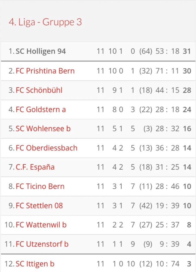 Die Tabelle nach dem Abschluss der Vorrunde. Der SC Holligen 94 ist Wintermeister, doch FC Prishtina Bern und auch der FC Schönbühl bleiben dran. SC Holligen 94
