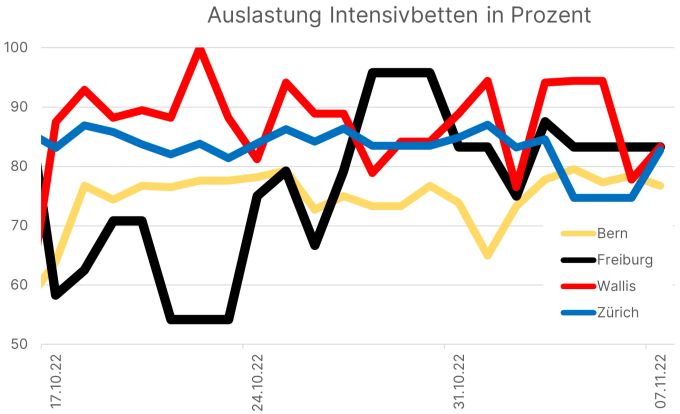 Die Auslastung der Intensivbetten in den letzten vier Wochen in den Kantonen Bern, Freiburg, Wallis und Zürich. Auslastung Intensivbetten Wallis Freiburg
