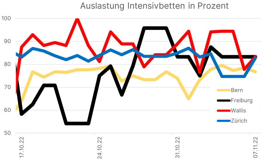 Auslastung Intensivbetten Wallis Freiburg