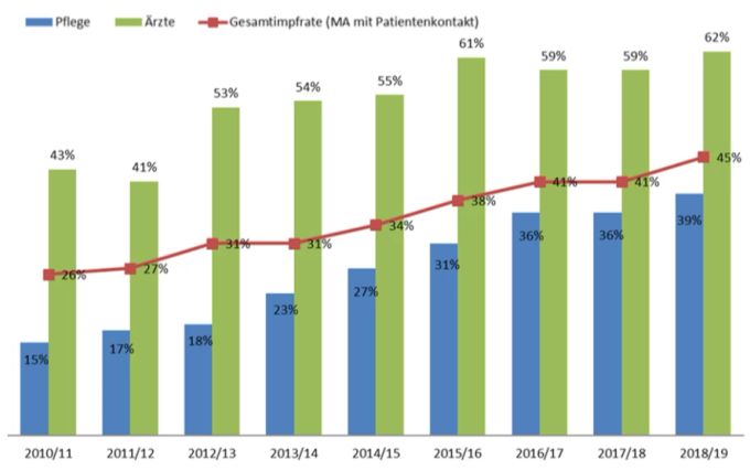 Die Grippeimpfrate am Inselspital nach Berufsgruppen in den Jahren vor der Corona-Pandemie. Grippeimpfung Inselspital Berufsgruppen