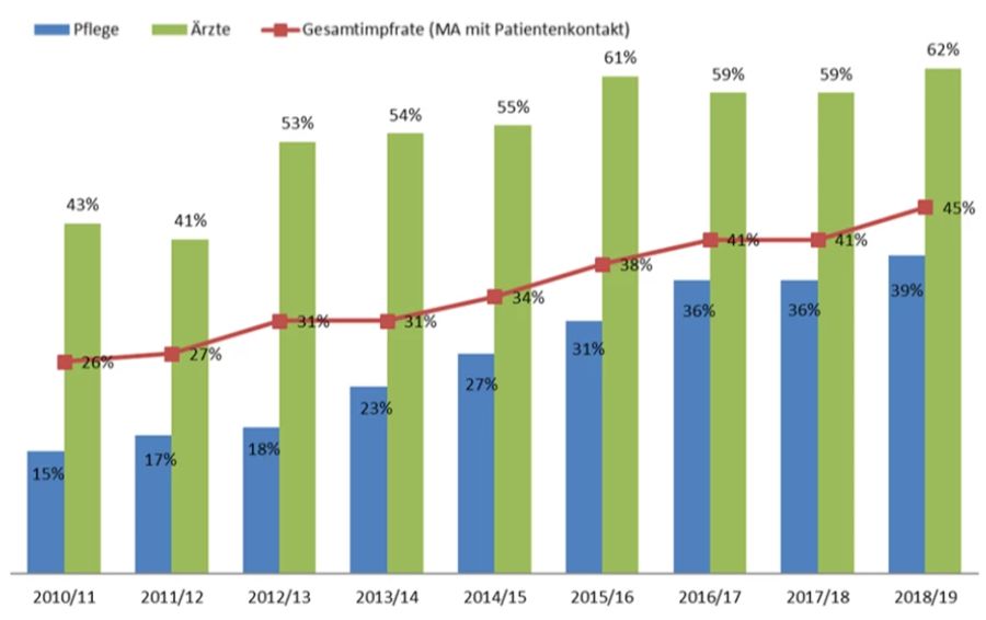 Grippeimpfung Inselspital Berufsgruppen