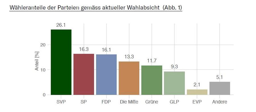 Die SVP bleibt mit Abstand die stärkste Partei, während FDP und SP praktisch gleichauf liegen.