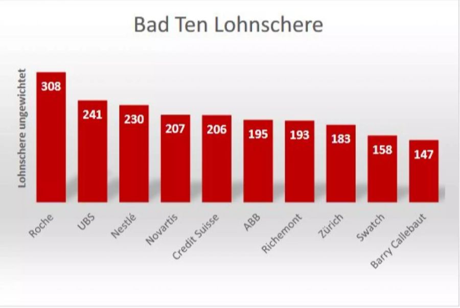 Lohnschere