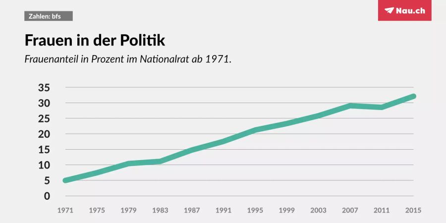Frauenanteil im Nationalrat.