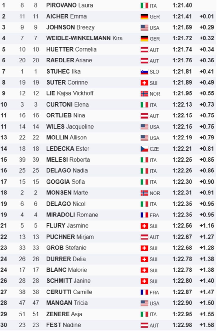 klassement ski alpin