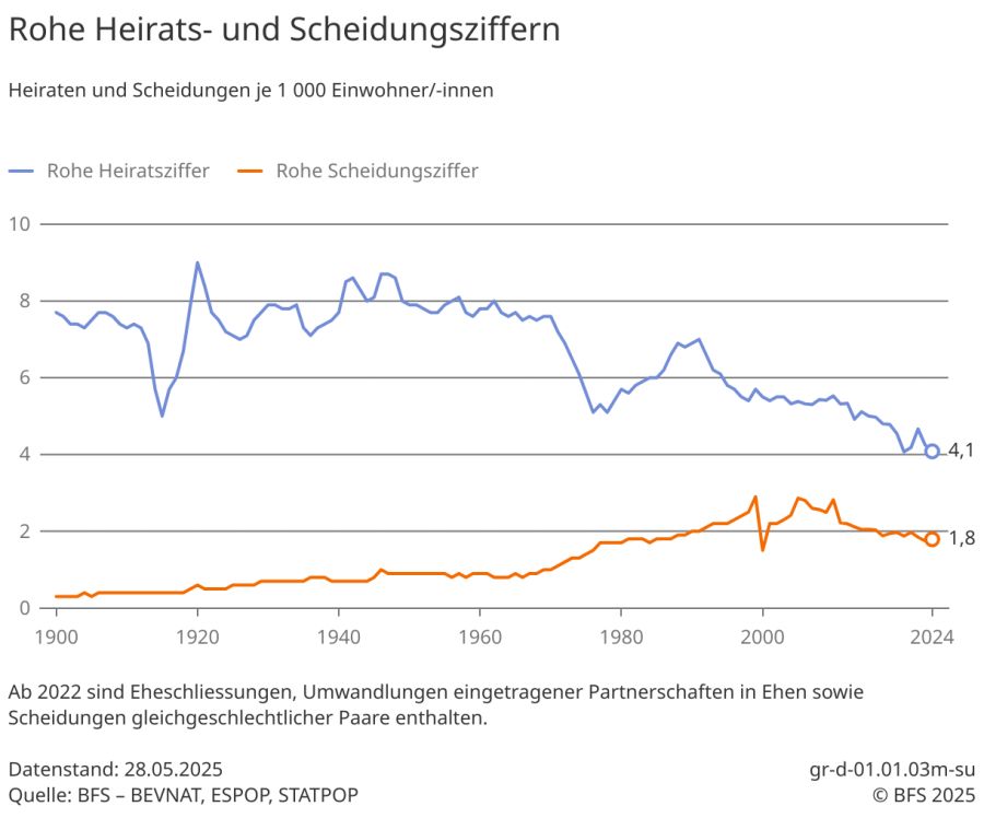 In der Schweiz ist die Zahl der Hochzeiten nur leicht gesunken: Gab es im Jahr 2000 noch 5,5 Eheschliessungen pro 1000 Einwohner, waren es 2024 immer noch 4,1.