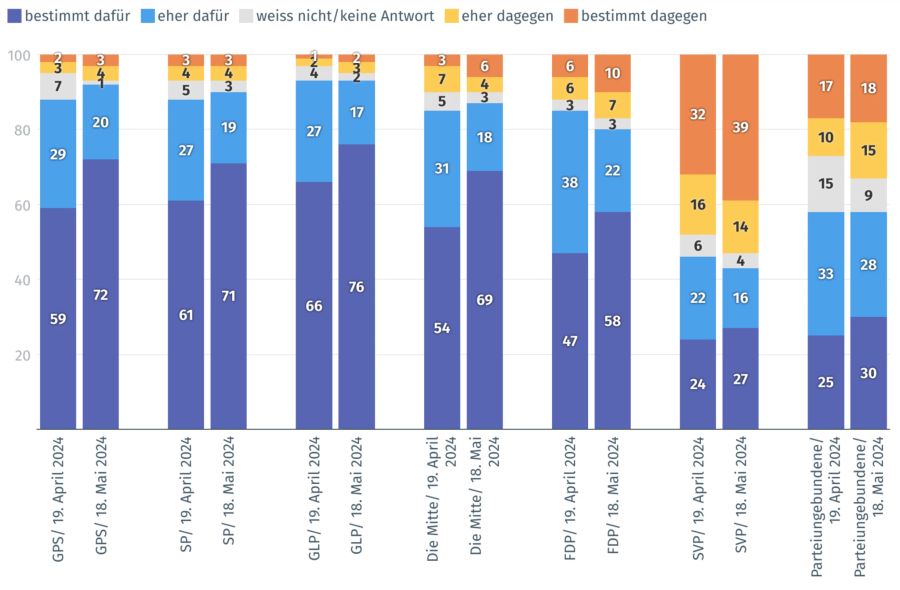 Parteien Stromgesetz Stimmabsichten