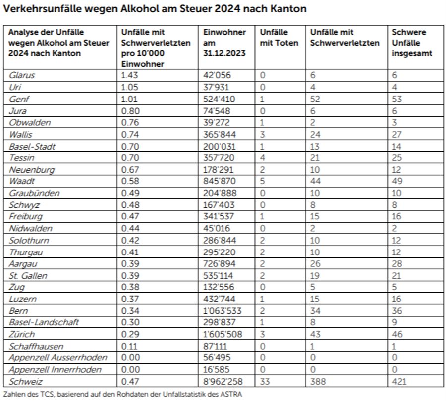 Die Zahlen zeigen die Anzahl der Verkehrsunfälle wegen Alkohol am Steuer.
