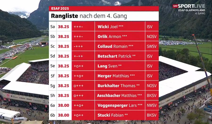 Joel Wicki, Armon Orlik und Matthias Aeschbacher sind weiter im Königsrennen.
