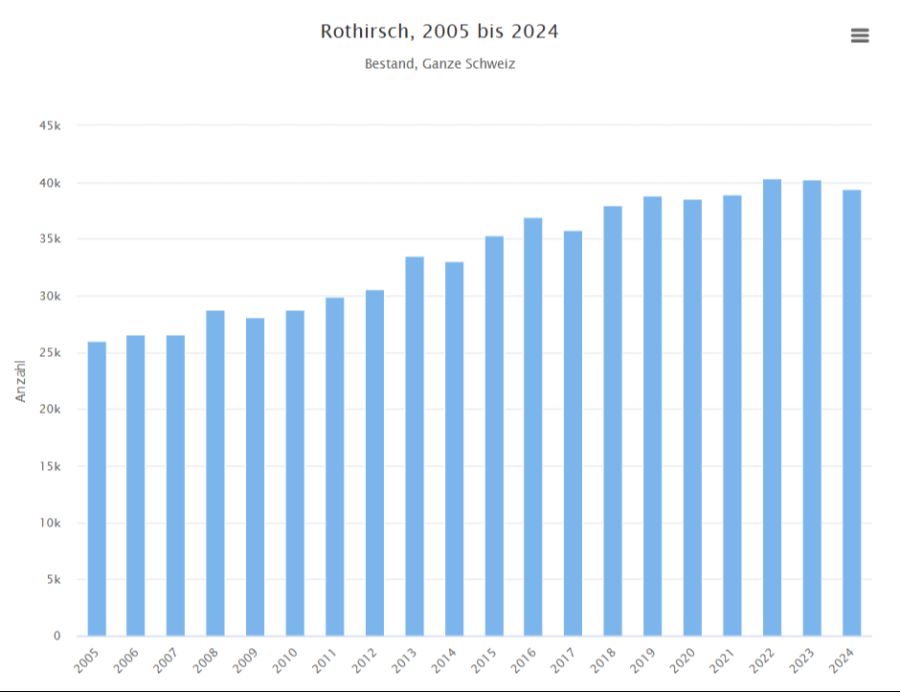 Laut der eidgenössischen Jagdstatistik hat die Zahl der Rothirsche in der Schweiz zugenommen.