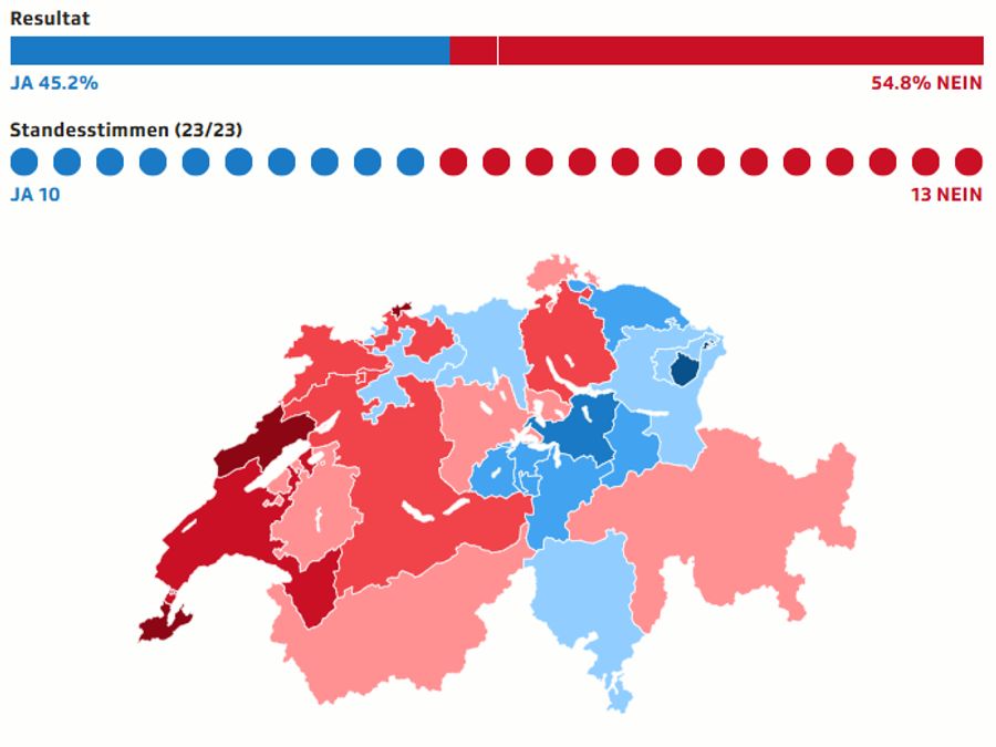 Das Nein war relativ deutlich.