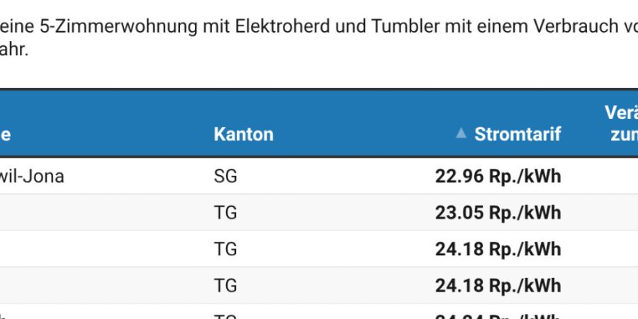 Die 5 Ostschweizer Gemeinden mit dem niedrigsten Stromtarif.