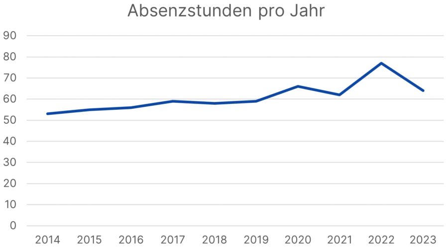 Absenzen Arbeitsausfälle