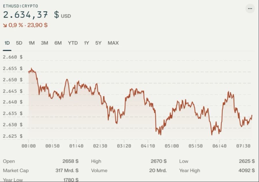 Der Kurs von Ethereum