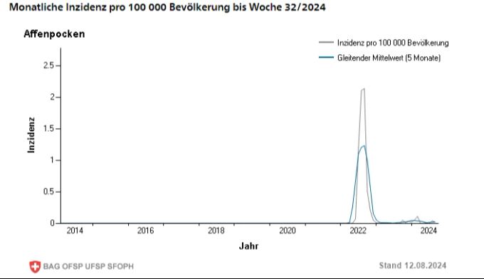 Die Zahl der Fälle von Mpox in der Schweiz ist stabil. Mpox
