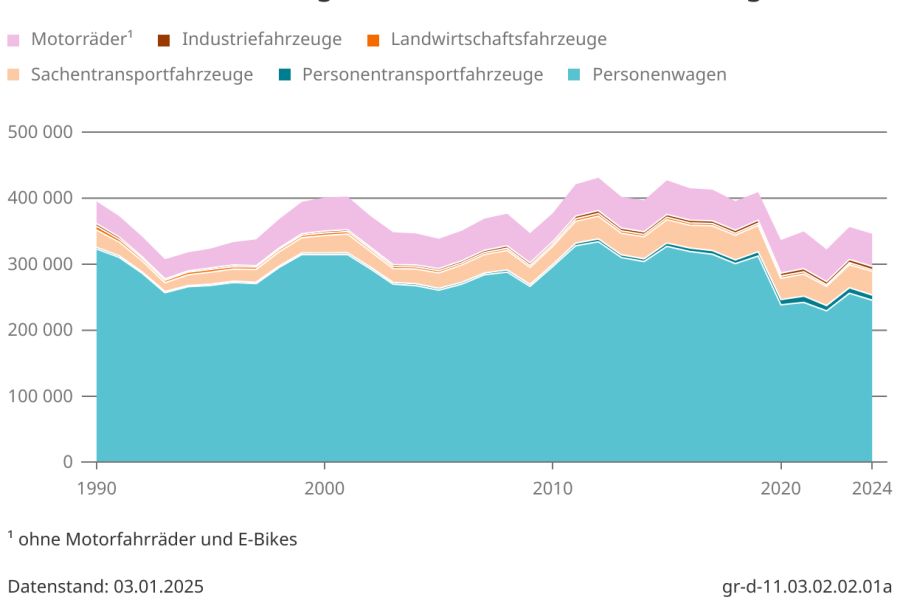 Schaubild Neue Inverkehrsetzungen