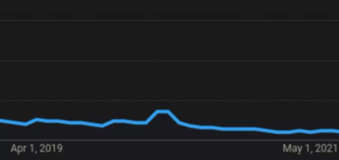 Pünktlich zum Ausbruch der Pandemie gewann Popcorn Time zumindest kurzzeitig an Such-Interesse. Popcorn Time Pandemie
