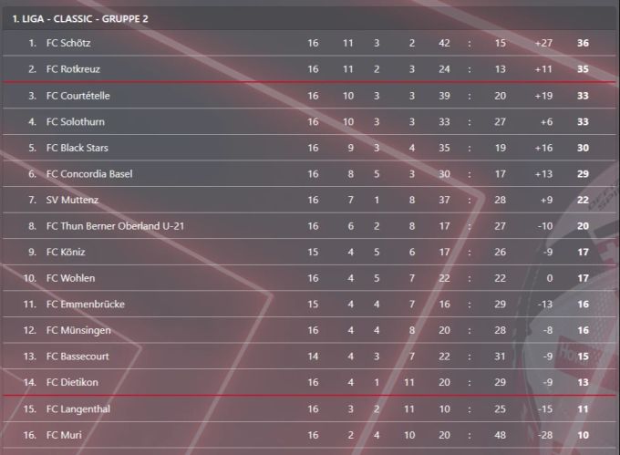 Nach 16 Spielen führt der FC Schötz die Tabelle der Gruppe 2 in der 1. Liga classic an. FC Schötz