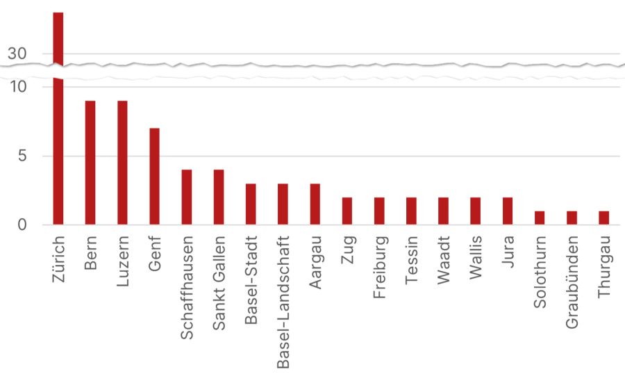 Bei der Anzahl Kandidierender für die Wahlen 2023 mit Wohnsitz ausserhalb des Kantons schwingt der Kanton Zürich obenaus.