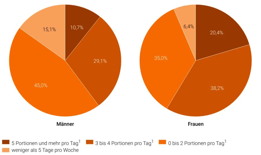 Der Obst- und Gemüsekonsum gemäss «Gesundheitsbefragung 2022».