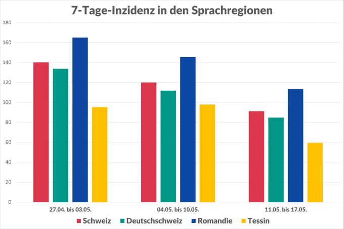 Die 7-Tage-Inzidenz in den Sprachregionen: Die Kantone wurden nach Sprachmehrheit einer Region zugeordnet. Sprachregionen 7-Tage-Inzidenz