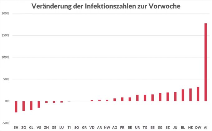 Die prozentuale Veränderung der Infektionszahlen mit dem Coronavirus der vergangenen sieben Tage im Vergleich zum Vorwochen-Zeitraum. Coronavirus Kantonszahlen