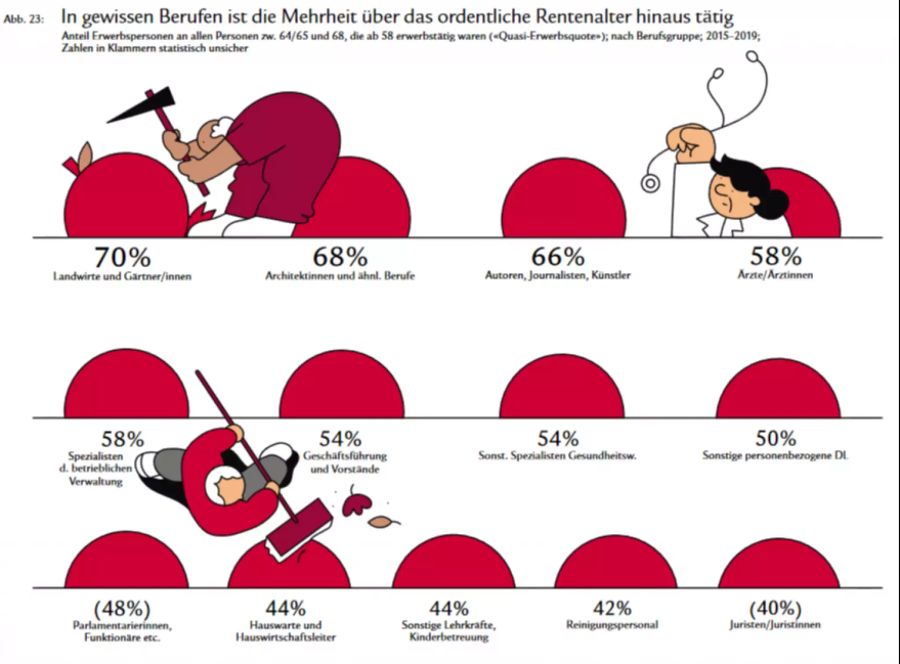 Landwirte bleiben oft nach der Pension im Job.