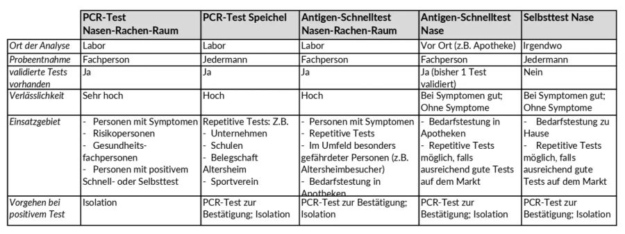 Testtypen Übersicht Coronavirus