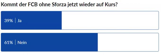 Über 60 Prozent sehen die Zukunft für den FC Basel eher dürftig. Abstimmung FC basel