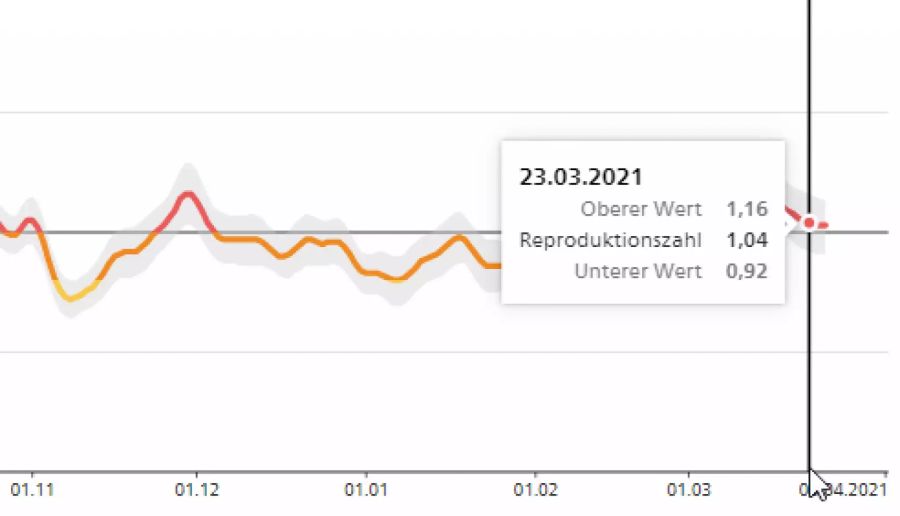 R-Wert Coronavirus neu Ostern