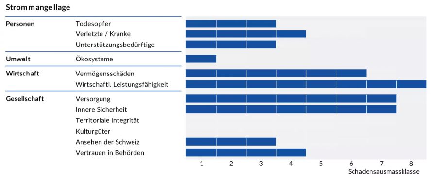 Stromausfall Strommangellage Schadensausmass