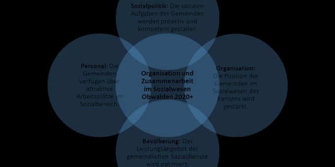 Zielsystem des Projekts. Obwaldner Gemeinde