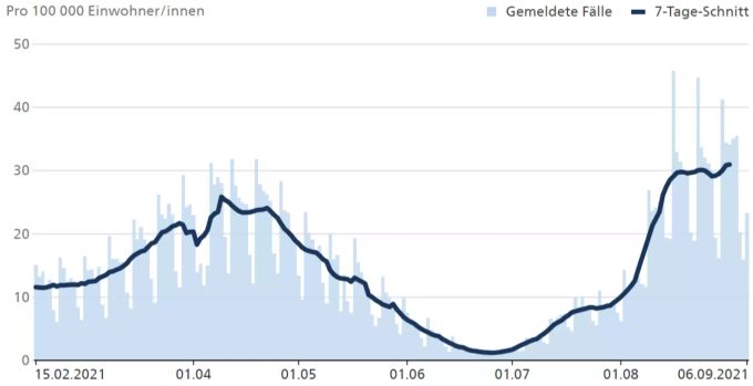 Nach einer Phase der Stagnation sind die Fallzahlen der positiv auf Coronavirus getesteten Personen in den letzten Tagen wieder angestiegen. Fallzahlen Coronavirus Schweiz