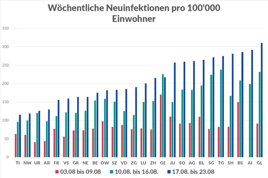 Die 7-Tage-Inzidenz zwischen dem 03. und dem 23. August 2021.