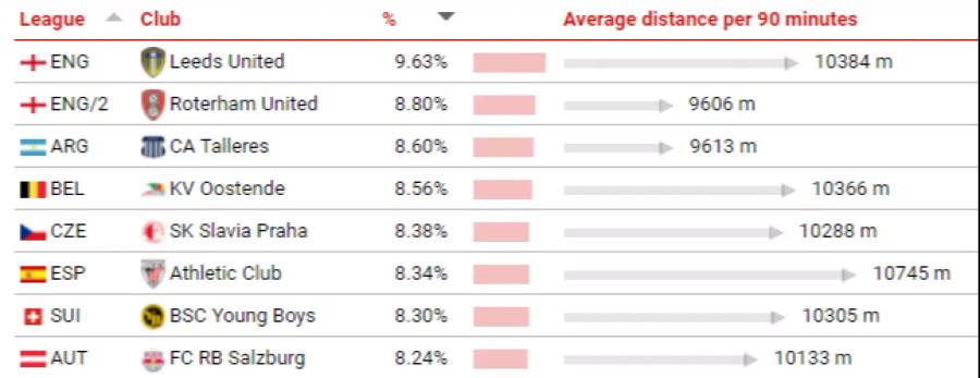 Die Spieler von YB schneiden in Sachen Laufdistanz und Intensität gut ab.