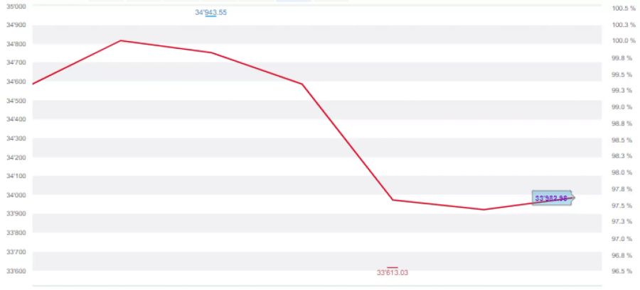 Denn nicht nur der Dow Jones Index...