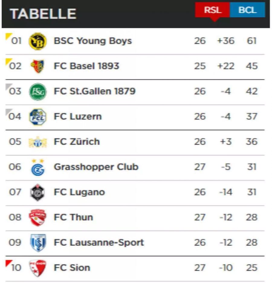 YB führt mit 16 Punkten Vorsprung, bei einem Spiel mehr.