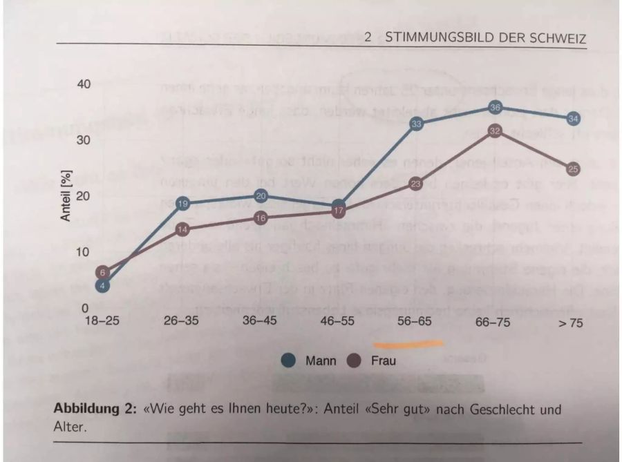 Tendenziell steigen die beiden Kurven mit dem Alter an, wobei es in fast allen Lebensabschnitten mehr Männer als Frauen gibt, denen es «sehr gut» geht. Auffällig ist allerdings eine Art Midlife-Crisis-Knick bei Männern zwischen 46 und 55 Jahren. Ihren stimmungsmässigen Höhepunkt erreichen Frauen und Männer zwischen 66 und 75 Jahren. Danach nimmt der Anteil derer, denen es «sehr gut» geht, insbesondere bei den Frauen wieder ab. Es ist dies ein Lebensalter, in dem viele Frauen ihre Partner verlieren.