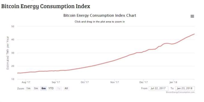 Das Bitcion-Netzwerk verbraucht viel Strom. Das Bitcion-Netzwerk verbraucht viel Strom.