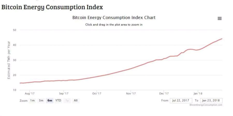 Das Bitcion-Netzwerk verbraucht viel Strom.