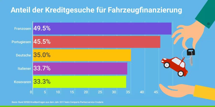 Franzosen und Portugiesen geben das geliehene Geld meist für Autos aus.